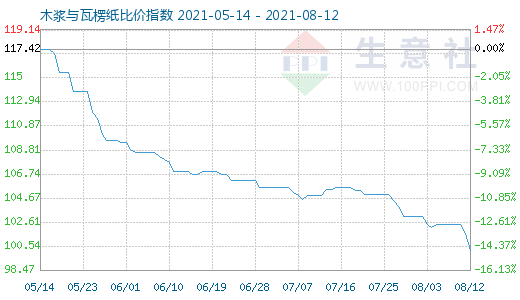 8月12日木漿與瓦楞紙比價指數圖