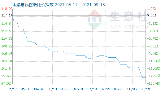 8月15日木漿與瓦楞紙比價指數圖