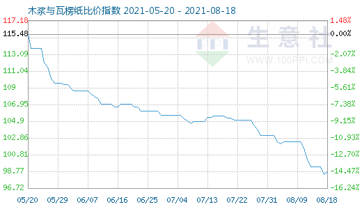8月18日木漿與瓦楞紙比價指數圖
