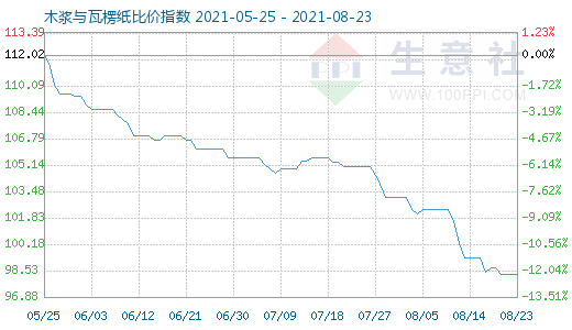 8月23日木漿與瓦楞紙比價指數圖
