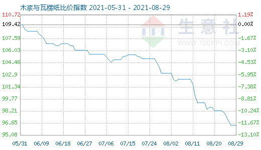 8月29日木漿與瓦楞紙比價指數圖
