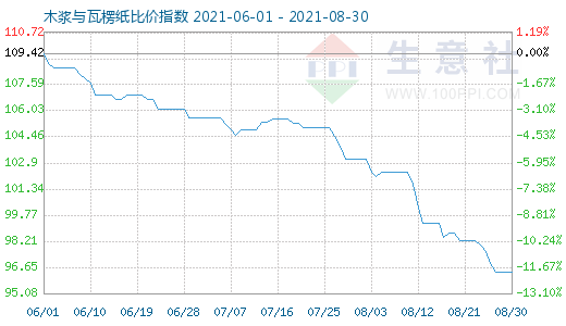 8月30日木漿與瓦楞紙比價指數圖