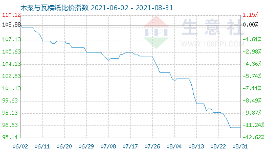 8月31日木漿與瓦楞紙比價指數圖