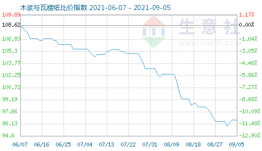 9月5日木漿與瓦楞紙比價指數圖