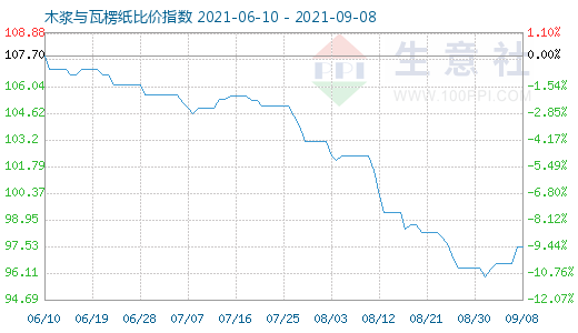 9月8日木漿與瓦楞紙比價指數圖