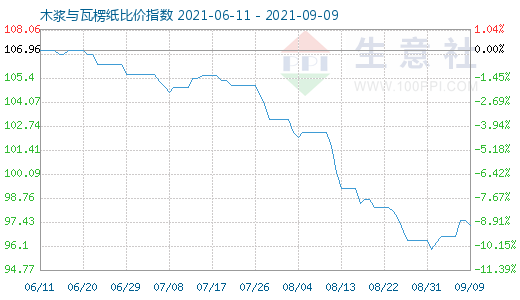 9月9日木漿與瓦楞紙比價指數圖