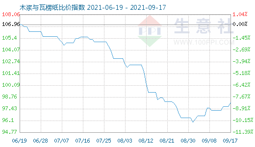 9月17日木漿與瓦楞紙比價指數圖