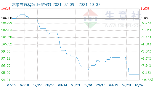 10月7日木漿與瓦楞紙比價指數圖