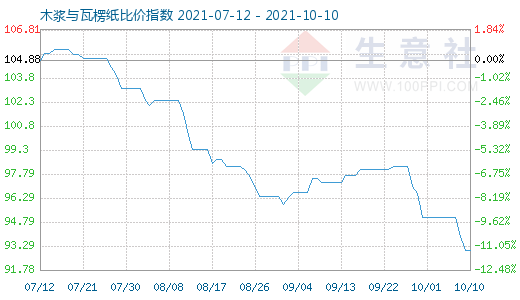 10月10日木漿與瓦楞紙比價指數圖
