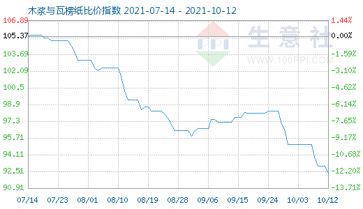 10月12日木漿與瓦楞紙比價指數圖