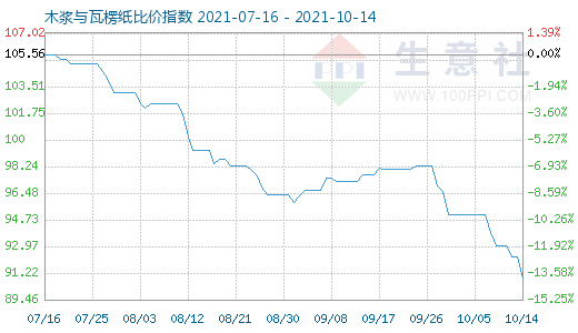 10月14日木漿與瓦楞紙比價指數圖