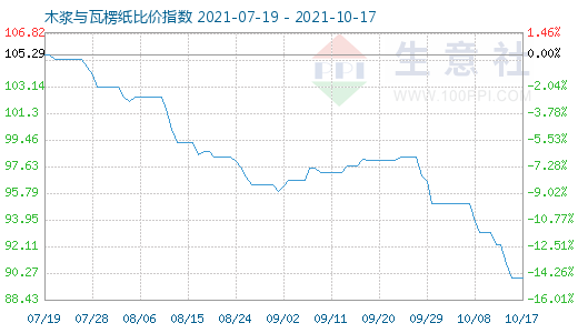10月17日木漿與瓦楞紙比價指數圖