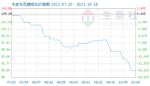 10月18日木漿與瓦楞紙比價(jià)指數(shù)圖