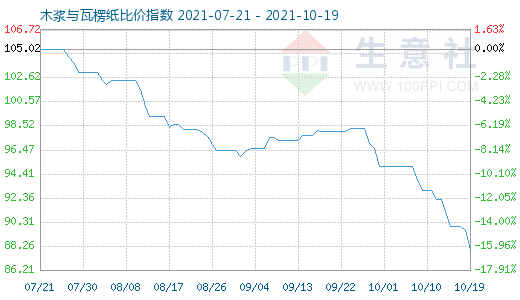 10月19日木漿與瓦楞紙比價指數(shù)圖