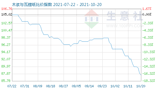 10月20日木漿與瓦楞紙比價指數圖