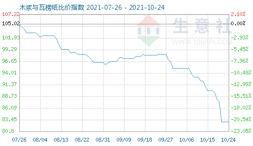 10月24日木漿與瓦楞紙比價指數(shù)圖
