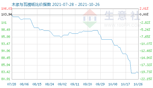 10月26日木漿與瓦楞紙比價指數圖