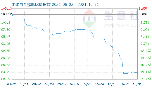 10月31日木漿與瓦楞紙比價指數圖