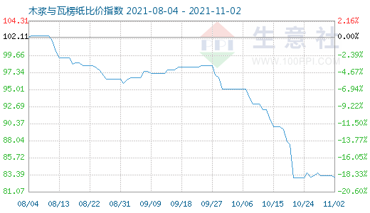 11月2日木漿與瓦楞紙比價指數圖