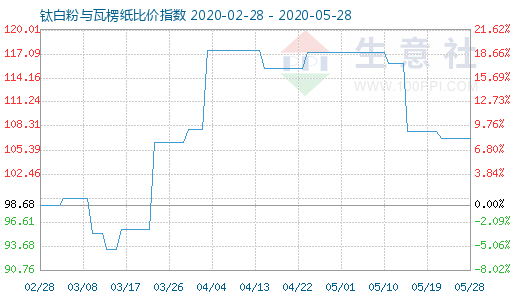 5月28日鈦白粉與瓦楞紙比價指數圖