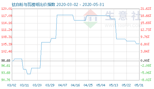 5月31日鈦白粉與瓦楞紙比價指數(shù)圖