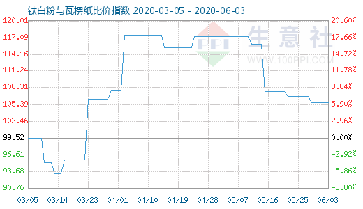 6月3日鈦白粉與瓦楞紙比價指數圖