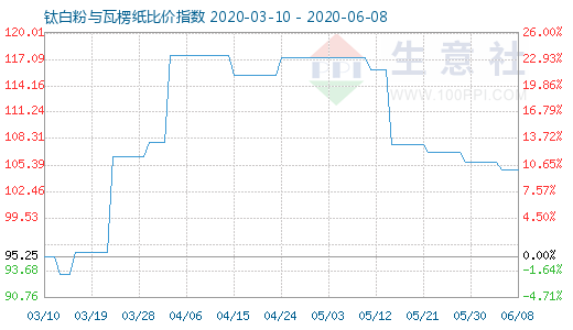 6月8日鈦白粉與瓦楞紙比價(jià)指數(shù)圖