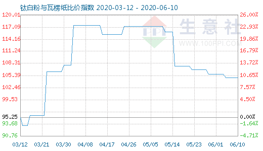 6月10日鈦白粉與瓦楞紙比價指數圖