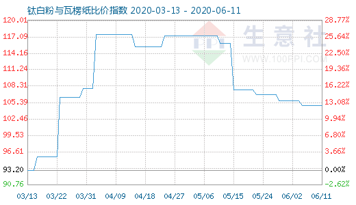 6月11日鈦白粉與瓦楞紙比價指數圖