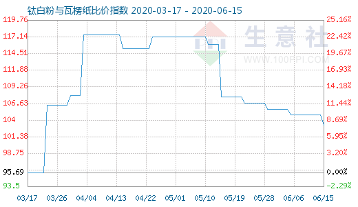 6月15日鈦白粉與瓦楞紙比價指數圖