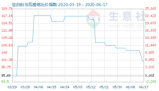 6月17日鈦白粉與瓦楞紙比價(jià)指數(shù)圖