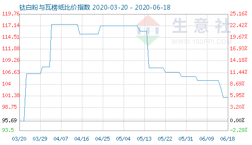 6月18日鈦白粉與瓦楞紙比價指數圖