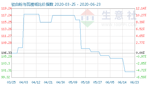 6月23日鈦白粉與瓦楞紙比價指數圖