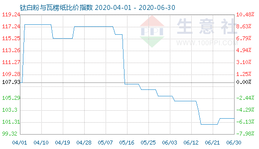 6月30日鈦白粉與瓦楞紙比價指數圖