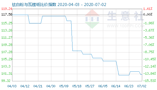 7月2日鈦白粉與瓦楞紙比價指數圖