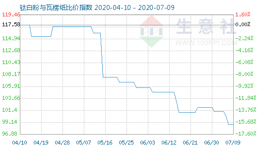 7月9日鈦白粉與瓦楞紙比價(jià)指數(shù)圖