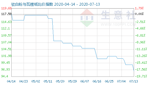 7月13日鈦白粉與瓦楞紙比價指數圖