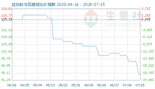 7月15日鈦白粉與瓦楞紙比價指數圖