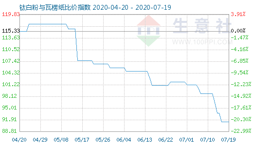 7月19日鈦白粉與瓦楞紙比價(jià)指數(shù)圖