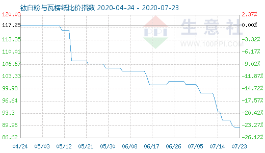 7月23日鈦白粉與瓦楞紙比價指數圖