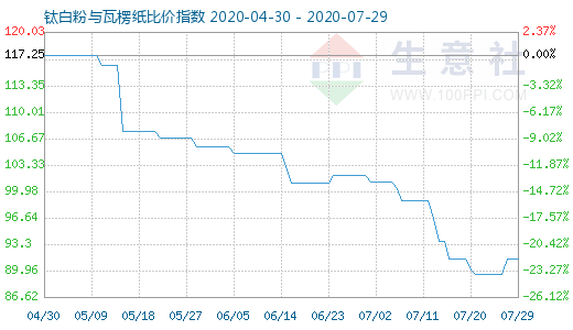 7月29日鈦白粉與瓦楞紙比價指數(shù)圖