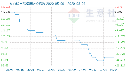 8月4日鈦白粉與瓦楞紙比價指數圖