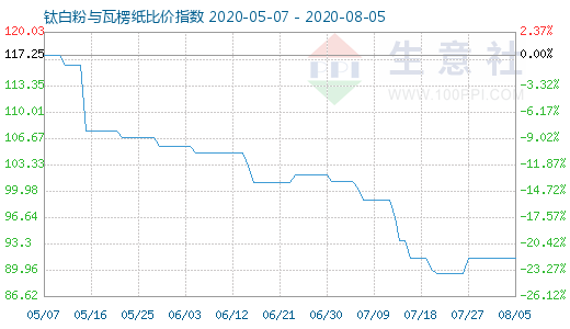 8月5日鈦白粉與瓦楞紙比價指數圖