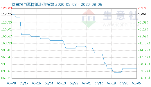 8月6日鈦白粉與瓦楞紙比價指數圖