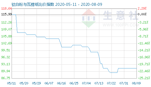 8月9日鈦白粉與瓦楞紙比價指數圖