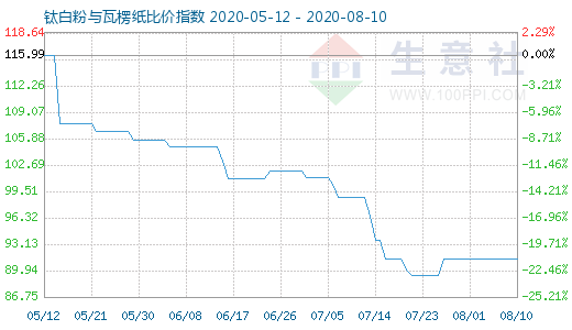 8月10日鈦白粉與瓦楞紙比價指數(shù)圖