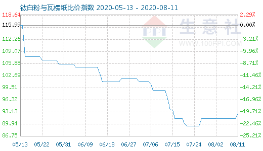 8月11日鈦白粉與瓦楞紙比價指數圖