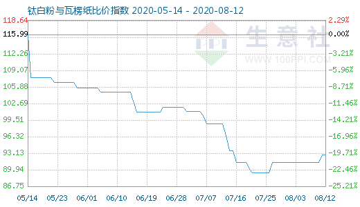 8月12日鈦白粉與瓦楞紙比價指數圖