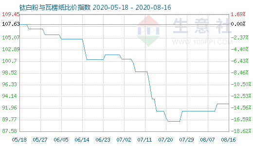 8月16日鈦白粉與瓦楞紙比價指數圖