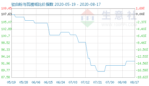 8月17日鈦白粉與瓦楞紙比價指數圖
